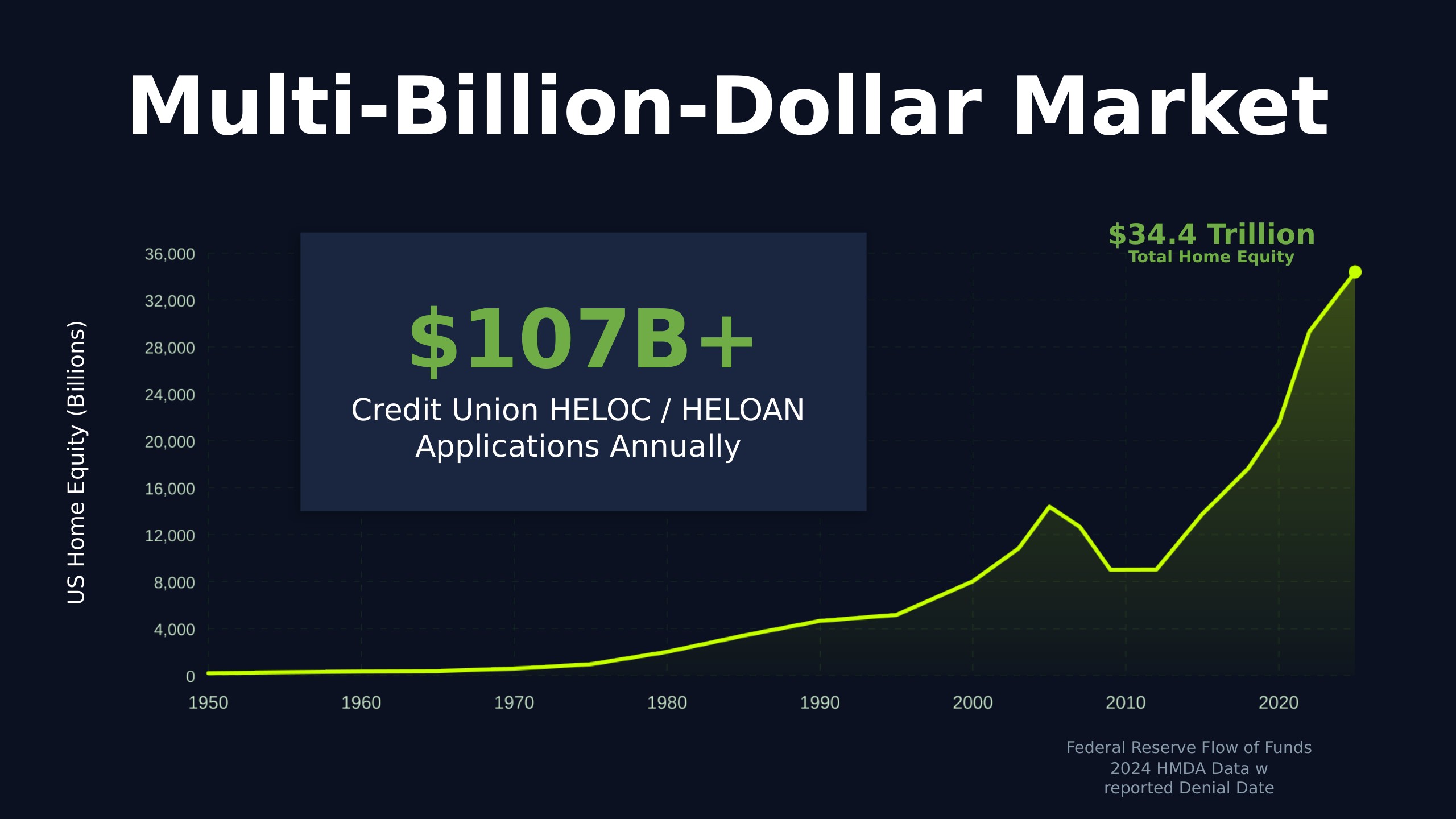 A Multi-Billion-Dollar Market — $107B+ annual applications, $34.4T total home equity