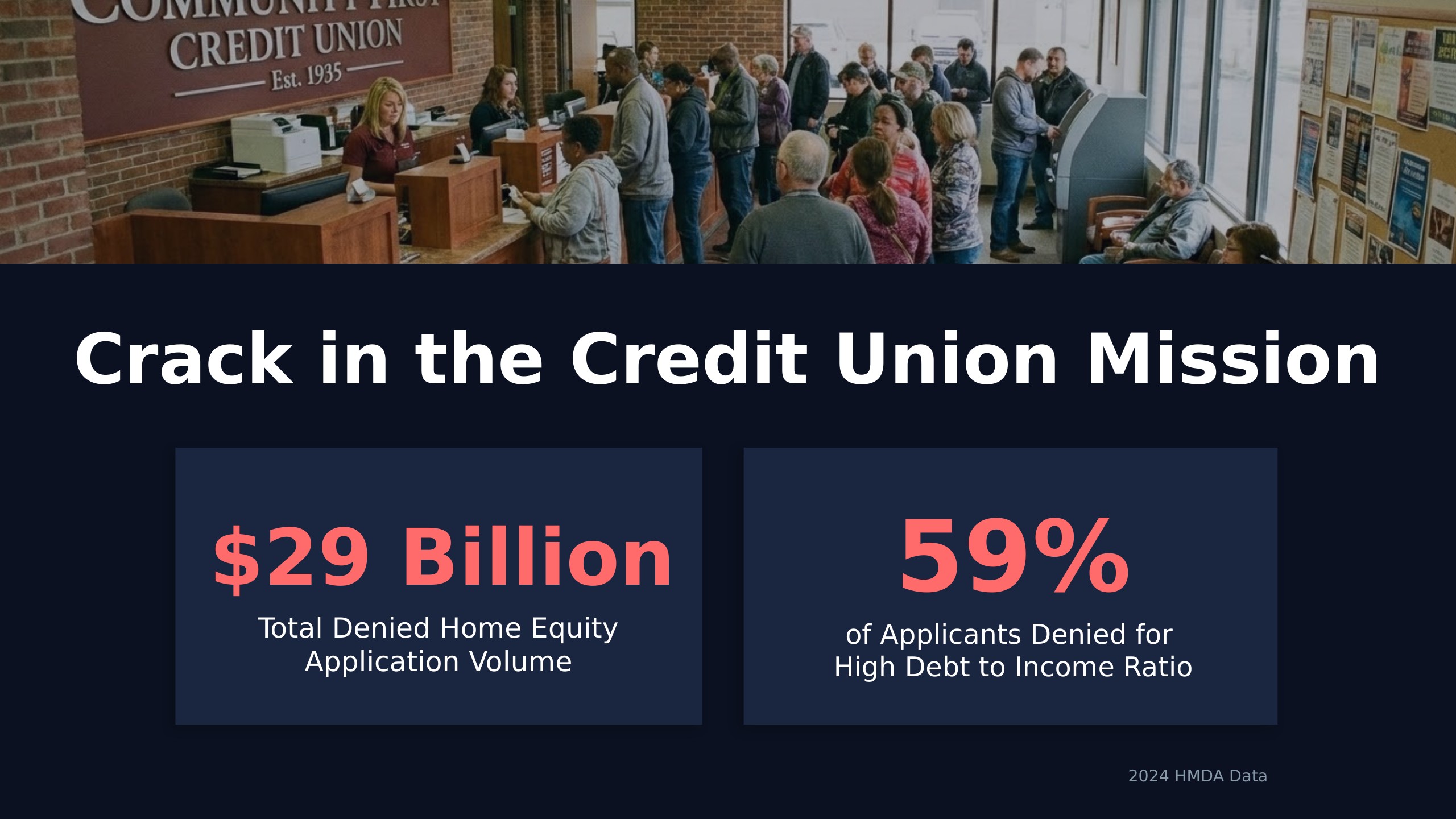 Crack in the Credit Union Mission — $29B denied, 59% denied for high debt-to-income ratio