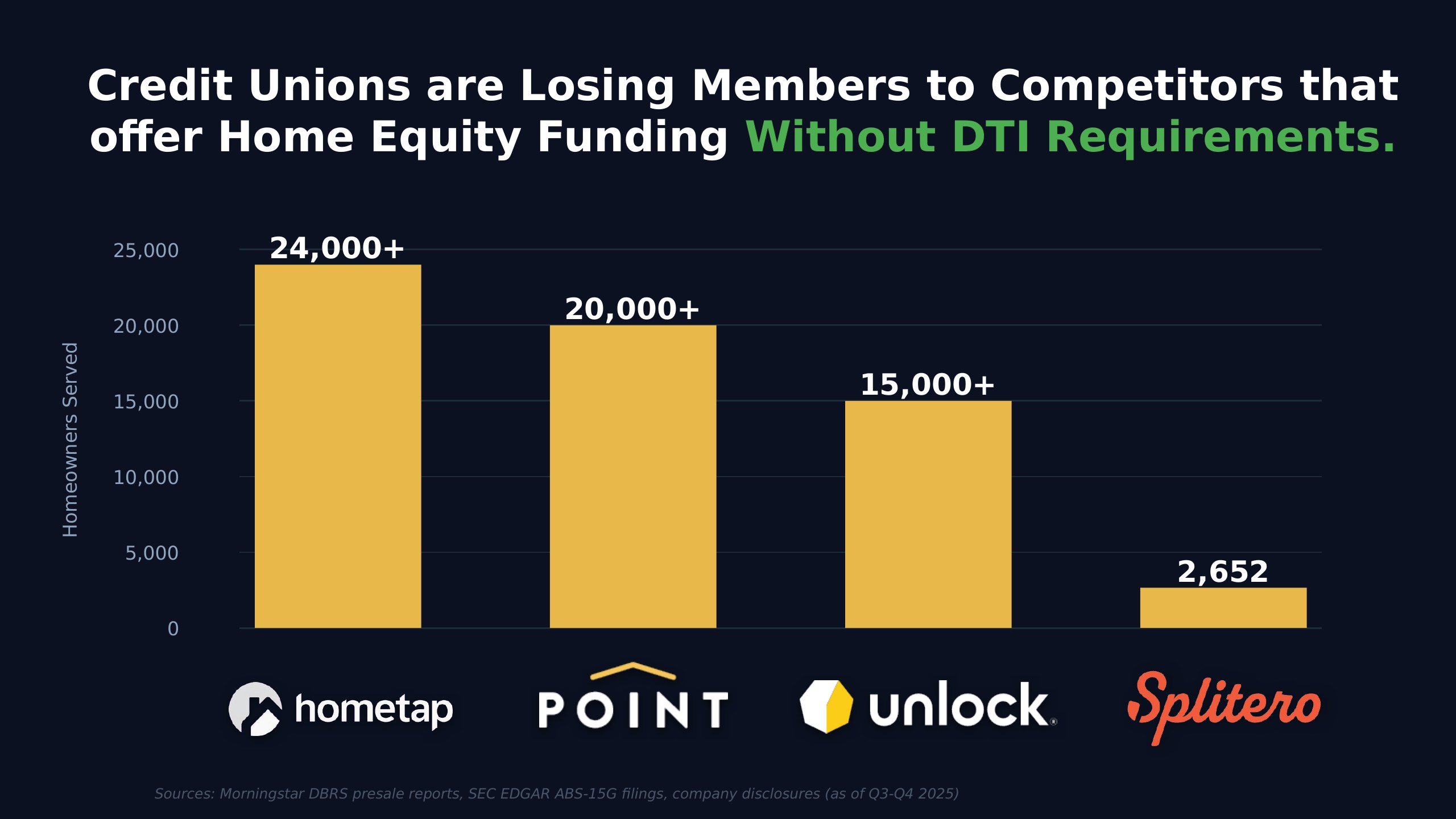 Credit Unions are losing members to competitors offering home equity without DTI requirements