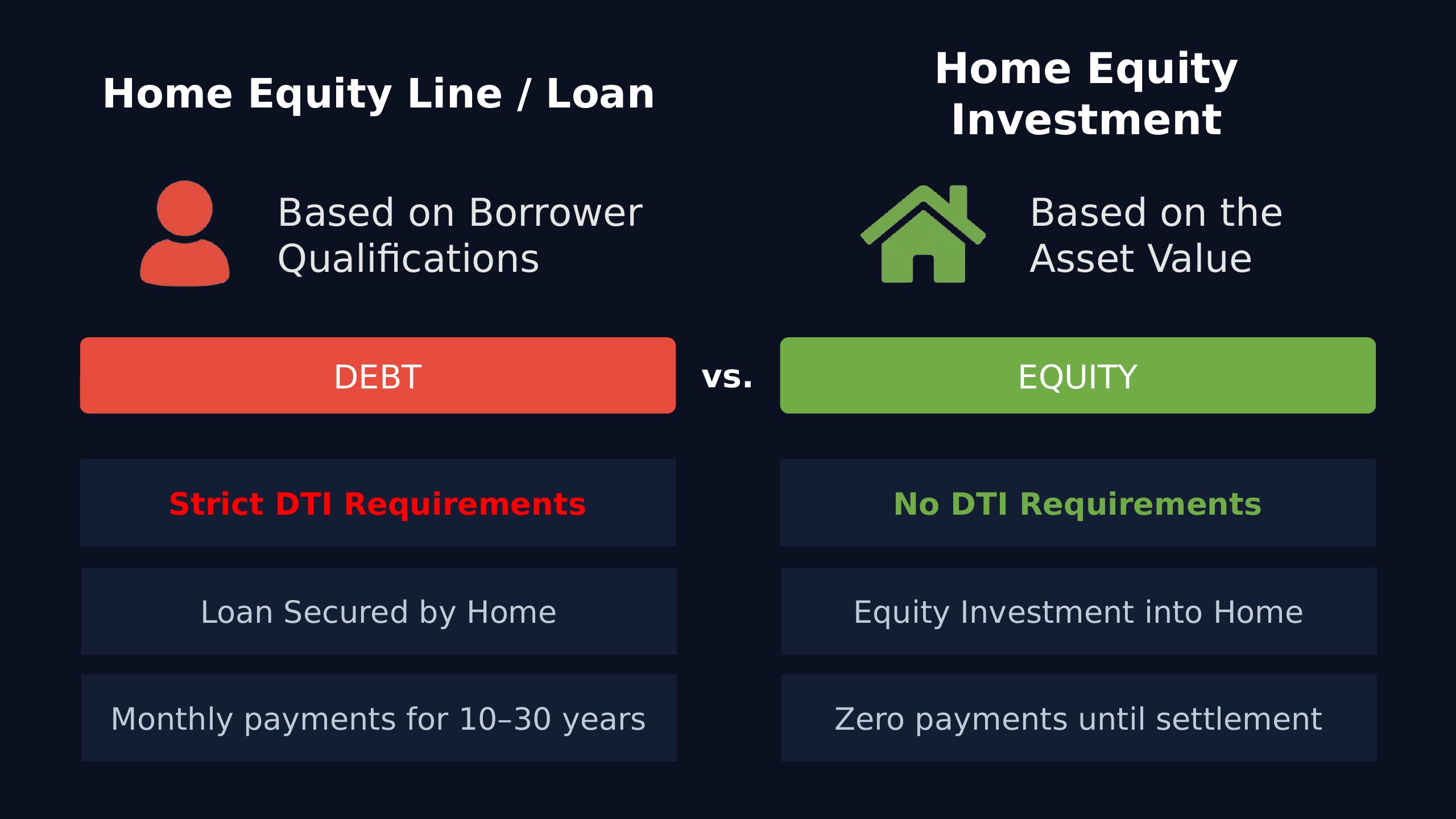 Home Equity Line/Loan (DEBT) vs Home Equity Investment (EQUITY)