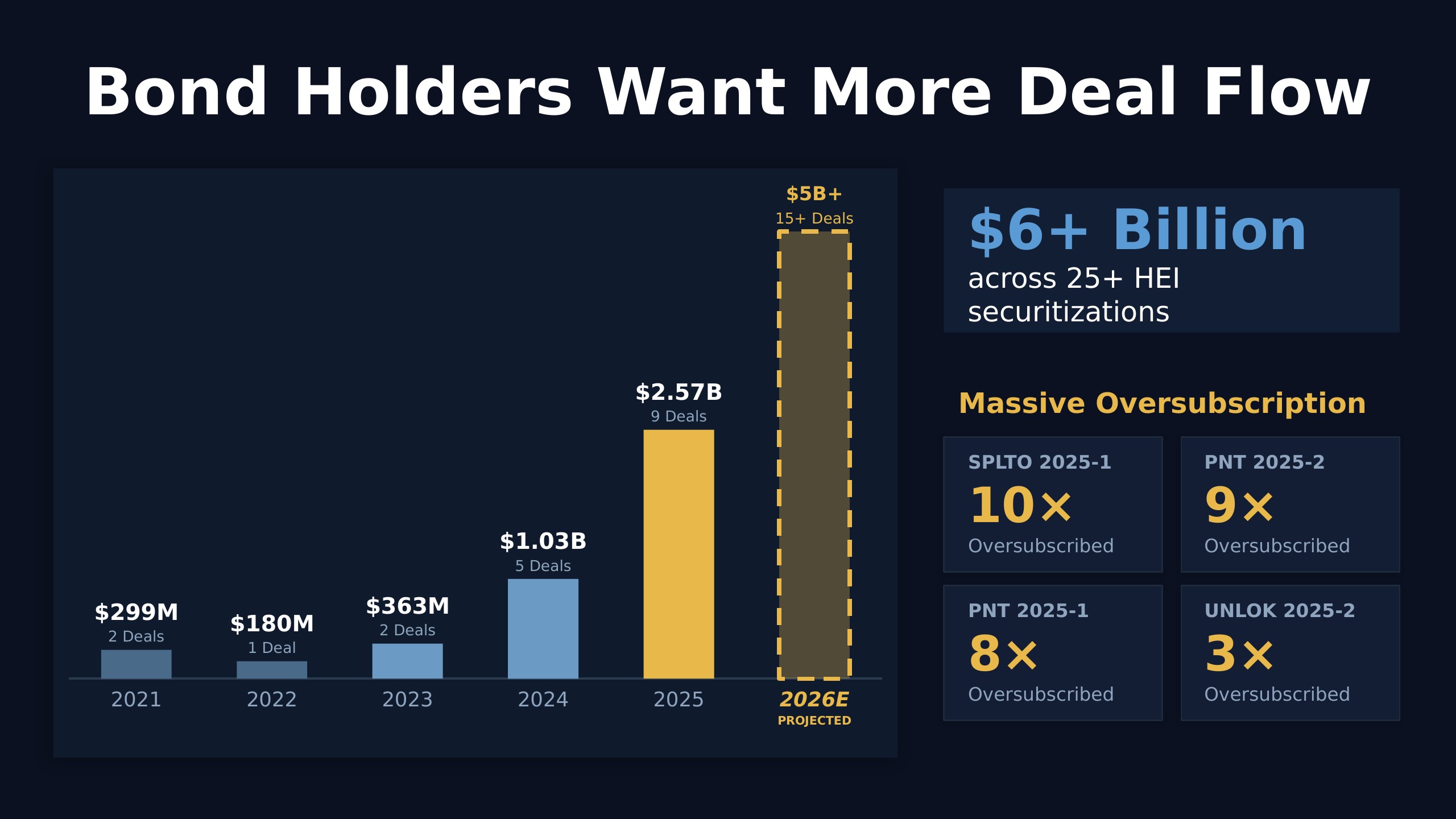 Bond Holders Want More Deal Flow — massive oversubscription across HEI securitizations